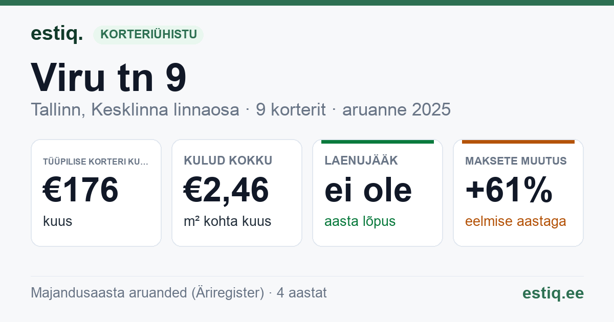 Tallinn, Viru tn 9 korteriühistu: põhinäitajad 2025 — tüüpiline korter €176 kuus
