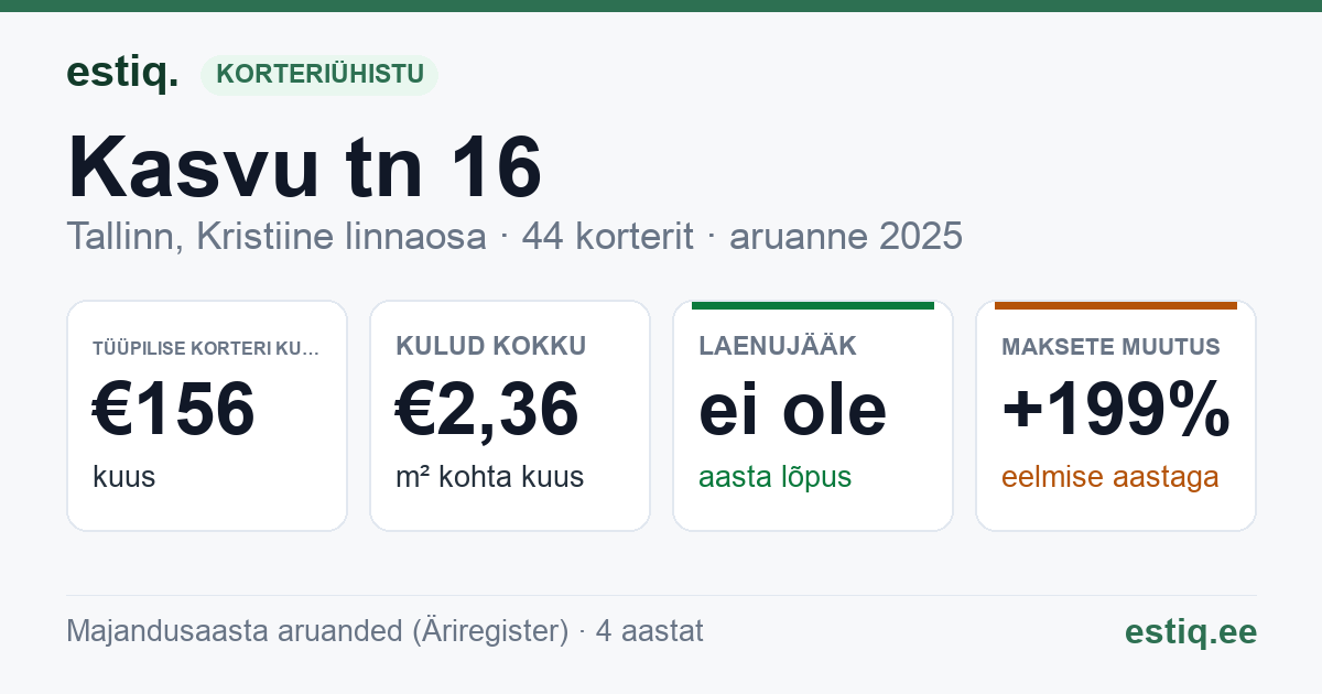 Tallinn, Kasvu tn 16 korteriühistu: põhinäitajad 2025 — tüüpiline korter €156 kuus