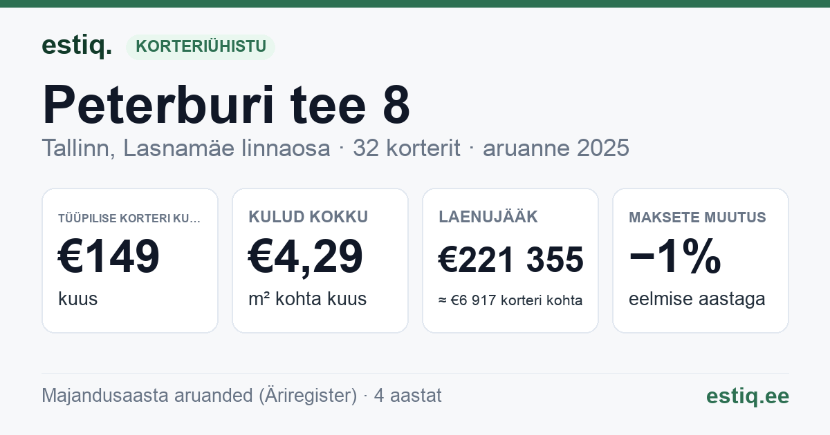 Tallinn, Peterburi tee 8 korteriühistu: põhinäitajad 2025 — tüüpiline korter €149 kuus