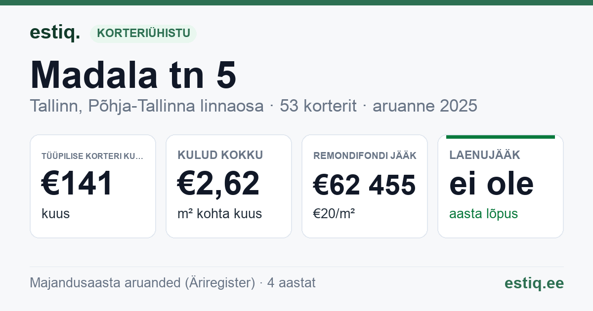 Tallinn, Madala tn 5 korteriühistu: põhinäitajad 2025 — tüüpiline korter €141 kuus