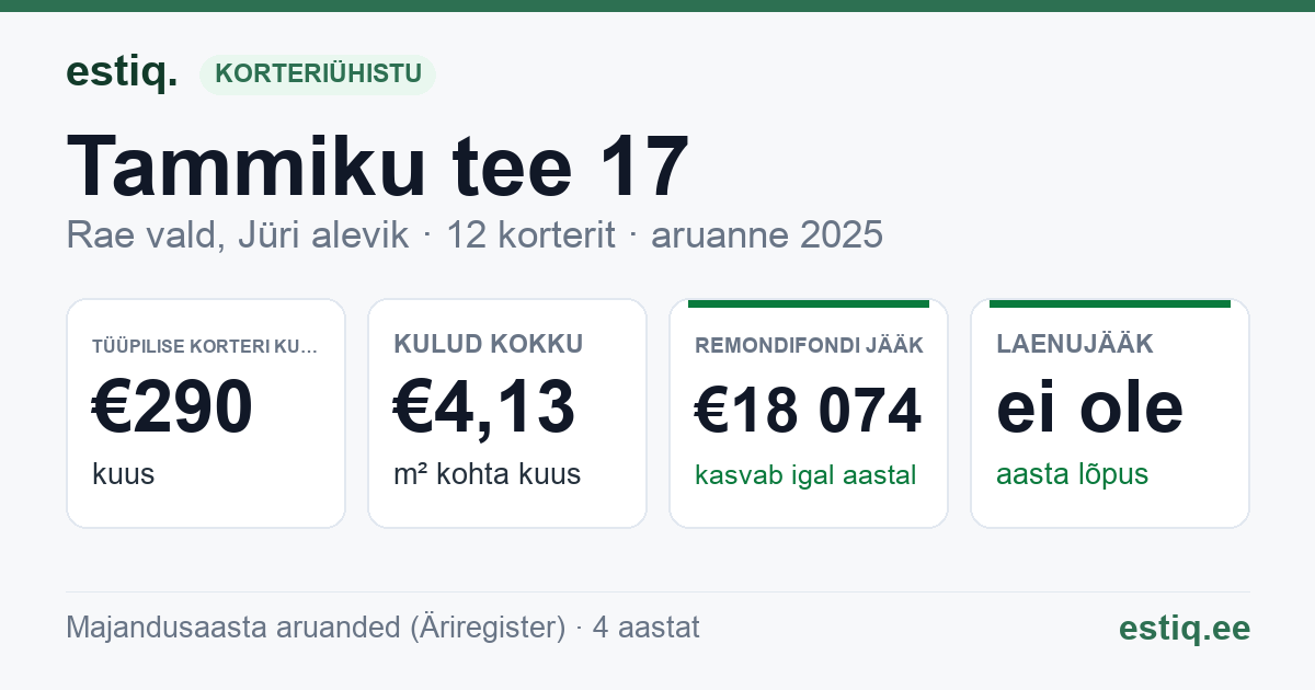 Rae vald, Jüri alevik, Tammiku tee 17 korteriühistu: põhinäitajad 2025 — tüüpiline korter €290 kuus
