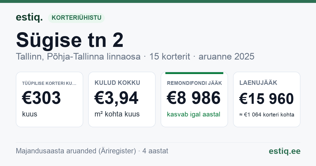 Tallinn, Sügise tn 2 // Tehnika tn 1 // Toompuiestee 29 korteriühistu: põhinäitajad 2025 — tüüpiline korter €303 kuus