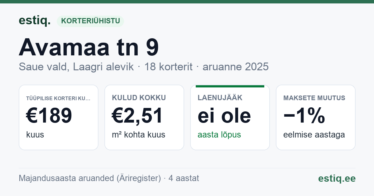 Saue vald, Laagri alevik, Avamaa tn 9 korteriühistu: põhinäitajad 2025 — tüüpiline korter €189 kuus