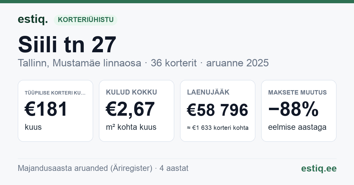 Tallinn, Siili tn 27 korteriühistu: põhinäitajad 2025 — tüüpiline korter €181 kuus