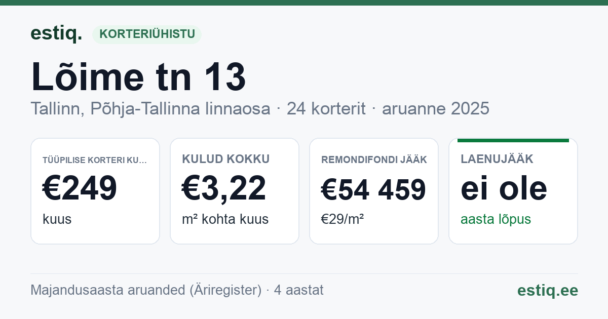 Tallinn, Lõime tn 13 korteriühistu: põhinäitajad 2025 — tüüpiline korter €249 kuus