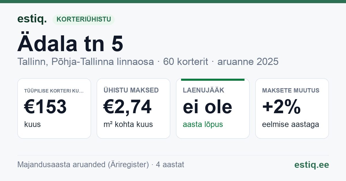 Tallinn, Ädala tn 5 korteriühistu: põhinäitajad 2025 — tüüpiline korter €153 kuus