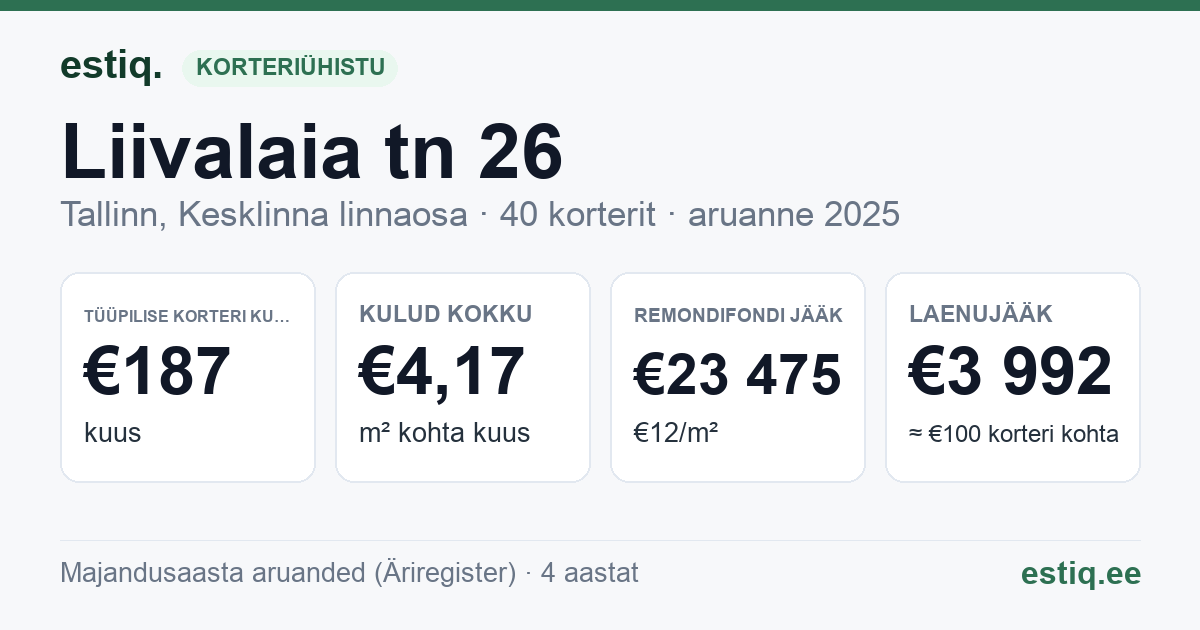 Tallinn, Liivalaia tn 26 korteriühistu: põhinäitajad 2025 — tüüpiline korter €187 kuus