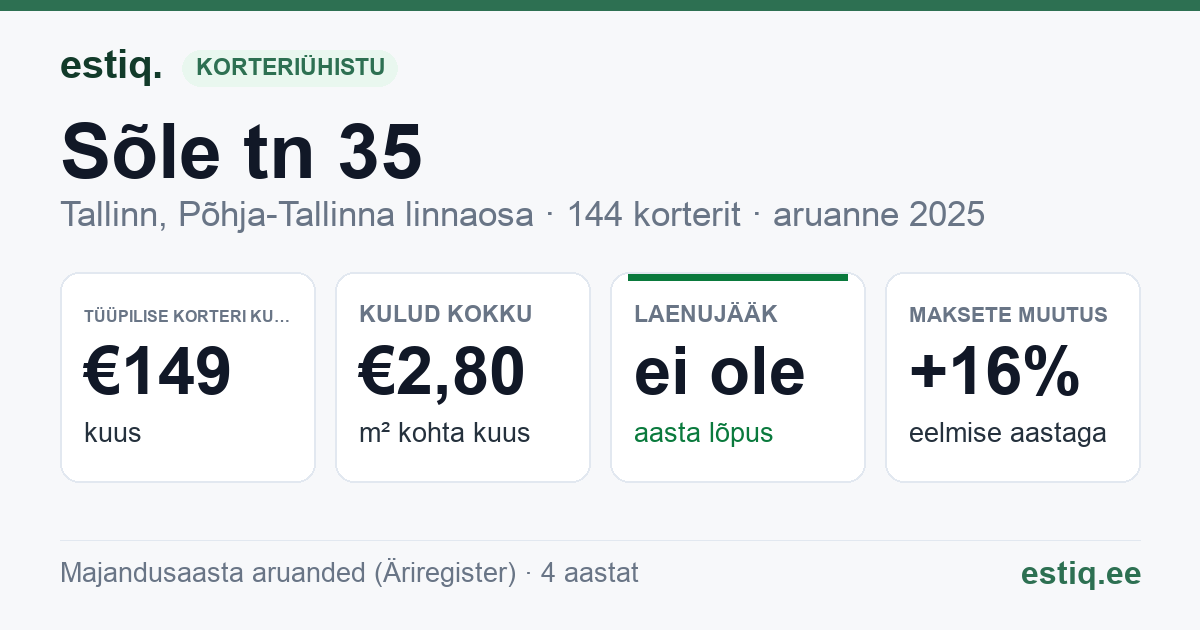 Tallinn, Sõle tn 35 korteriühistu: põhinäitajad 2025 — tüüpiline korter €149 kuus