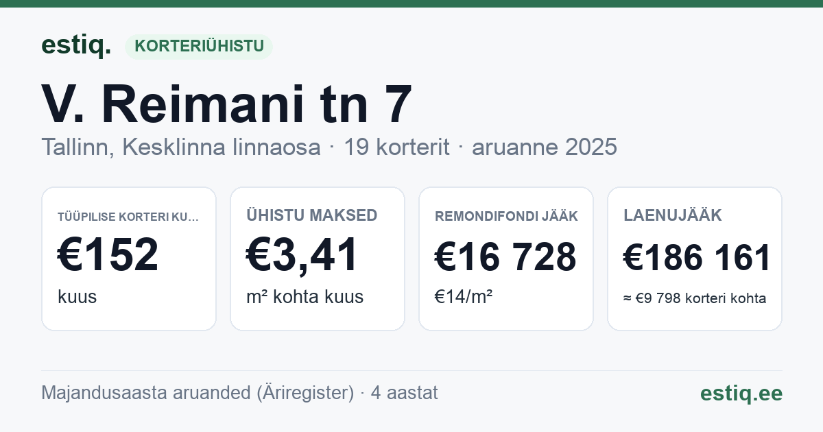 Tallinn, V. Reimani tn 7 korteriühistu: põhinäitajad 2025 — tüüpiline korter €152 kuus