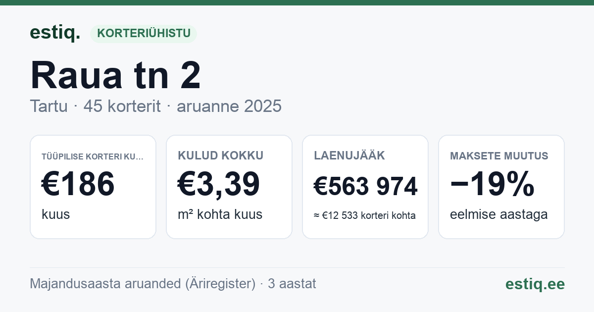 Tartu linn, Raua tn 2 korteriühistu: põhinäitajad 2025 — tüüpiline korter €186 kuus