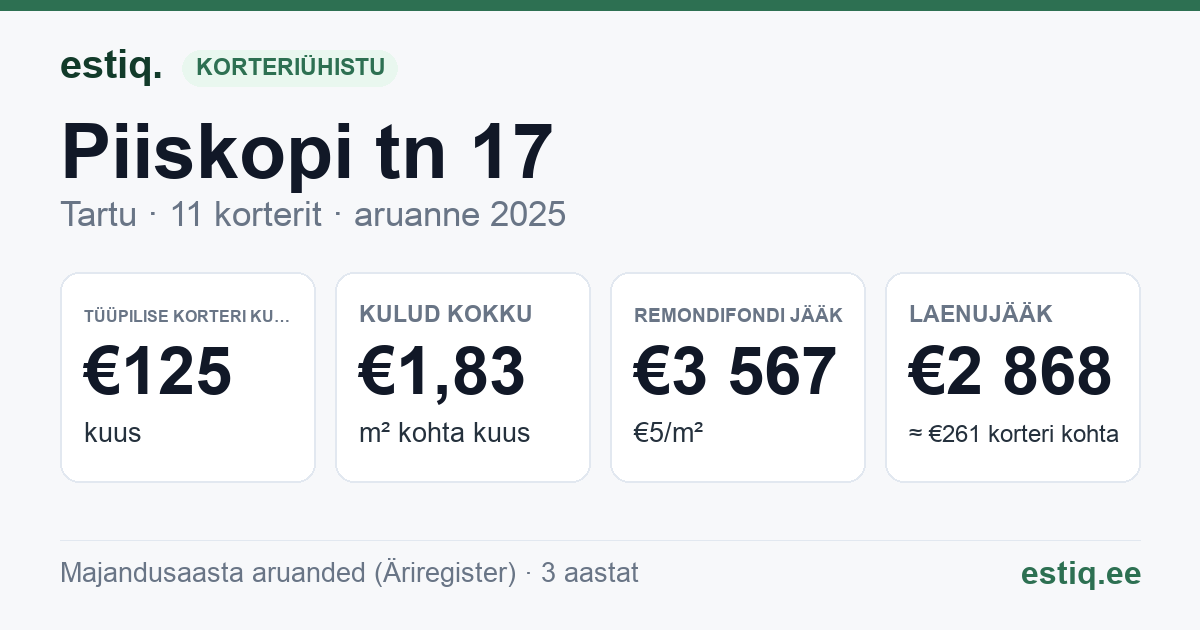 Tartu linn, Piiskopi tn 17 korteriühistu: põhinäitajad 2025 — tüüpiline korter €125 kuus