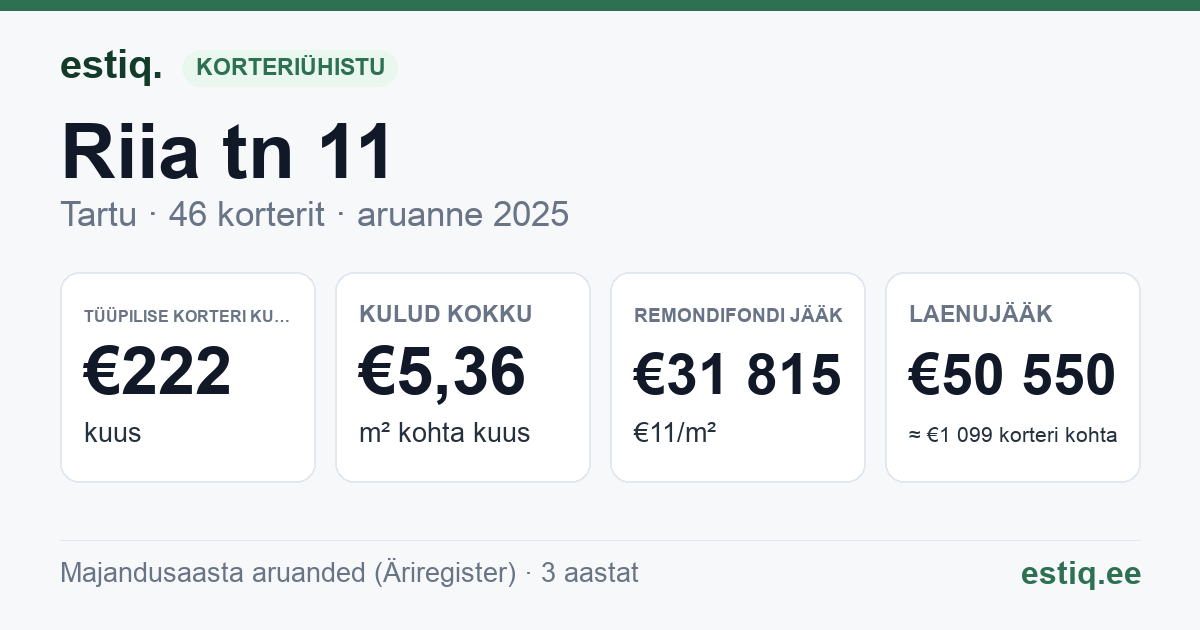 Tartu linn, Riia tn 11 korteriühistu: põhinäitajad 2025 — tüüpiline korter €222 kuus