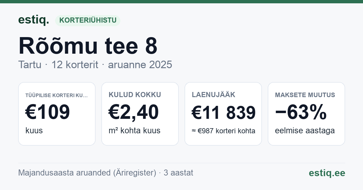 Tartu linn, Rõõmu tee 8 korteriühistu: põhinäitajad 2025 — tüüpiline korter €109 kuus