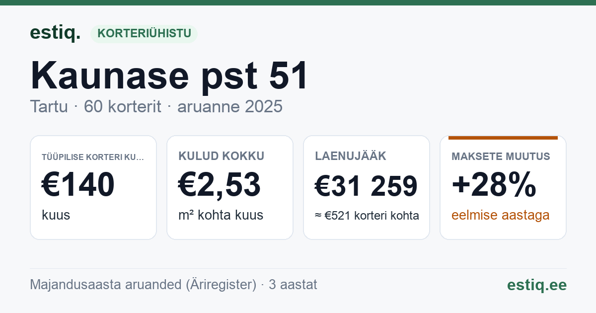 Tartu linn, Kaunase pst 51 korteriühistu: põhinäitajad 2025 — tüüpiline korter €140 kuus