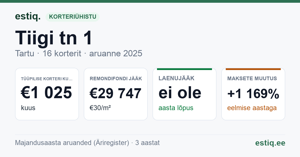 Tartu linn, Tiigi tn 1 korteriühistu: põhinäitajad 2025 — tüüpiline korter €1 025 kuus