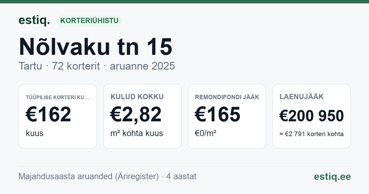 Tartu linn, Nõlvaku tn 15 korteriühistu: põhinäitajad 2025 — tüüpiline korter €162 kuus