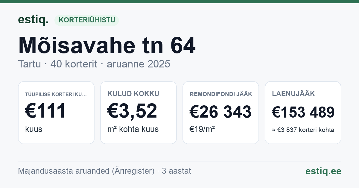 Tartu linn, Mõisavahe tn 64 korteriühistu: põhinäitajad 2025 — tüüpiline korter €111 kuus