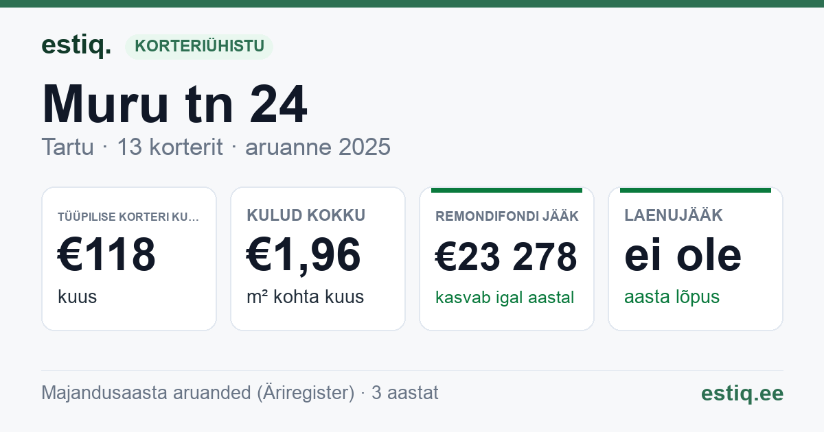 Tartu linn, Muru tn 24 korteriühistu: põhinäitajad 2025 — tüüpiline korter €118 kuus