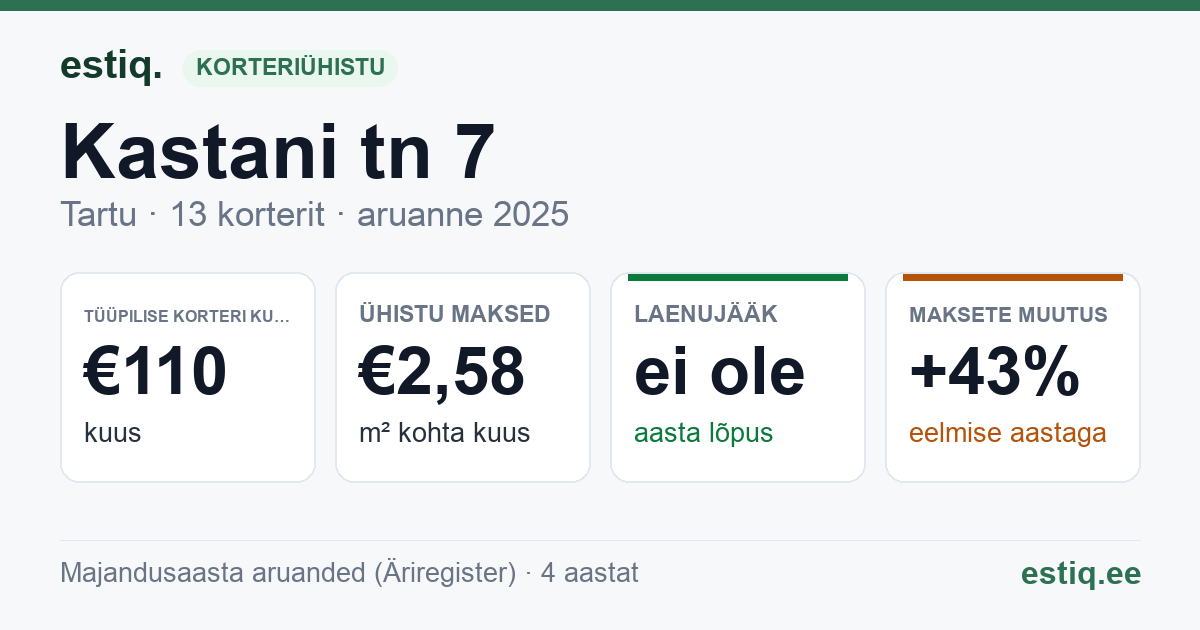 Tartu linn, Kastani tn 7 // 9 korteriühistu: põhinäitajad 2025 — tüüpiline korter €110 kuus