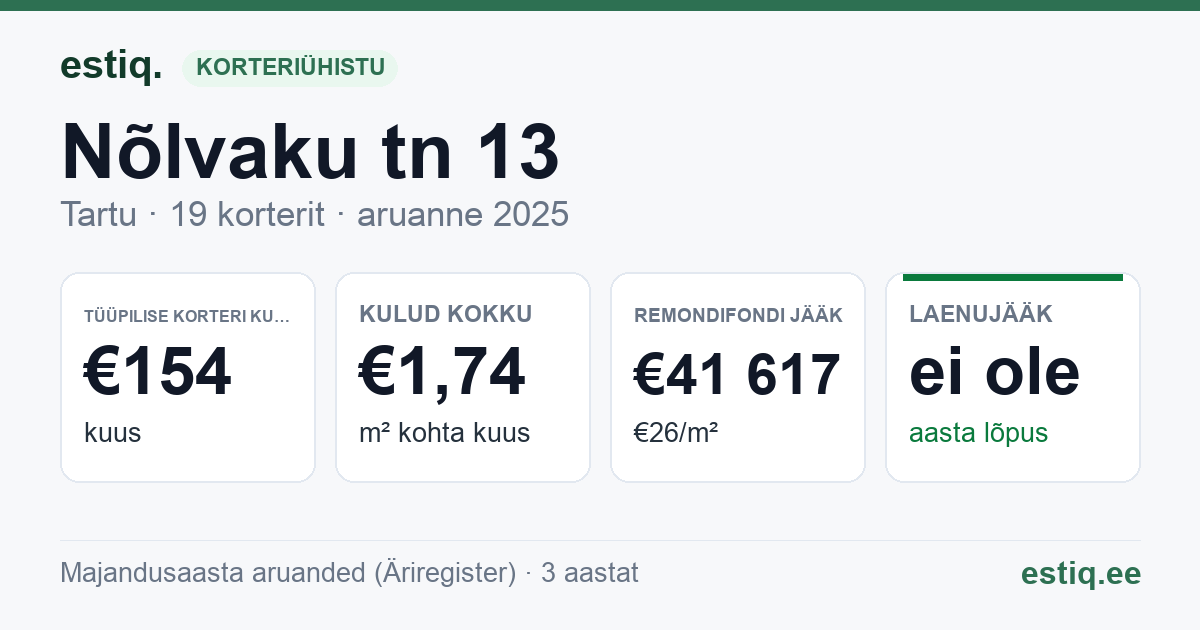 Tartu linn, Nõlvaku tn 13 korteriühistu: põhinäitajad 2025 — tüüpiline korter €154 kuus
