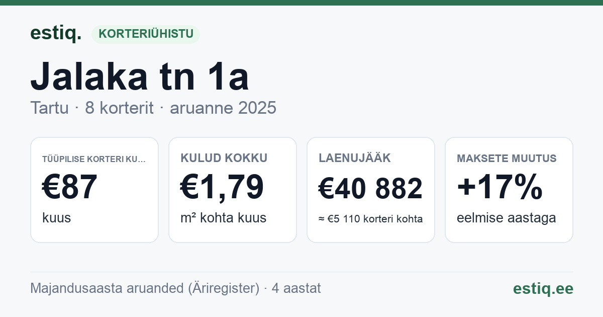 Tartu linn, Jalaka tn 1a korteriühistu: põhinäitajad 2025 — tüüpiline korter €87 kuus