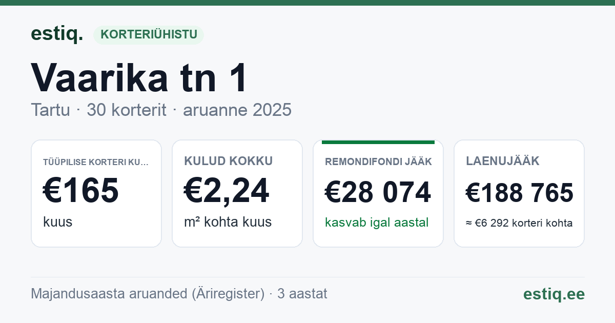 Tartu linn, Vaarika tn 1 korteriühistu: põhinäitajad 2025 — tüüpiline korter €165 kuus