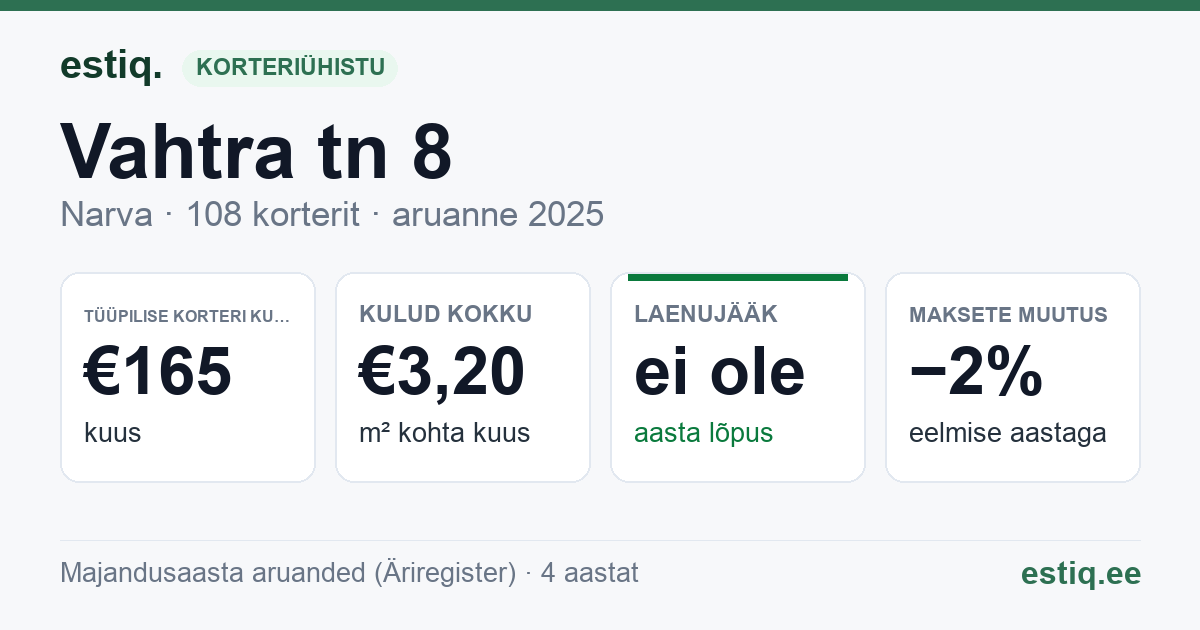 Narva linn, Vahtra tn 8 korteriühistu: põhinäitajad 2025 — tüüpiline korter €165 kuus