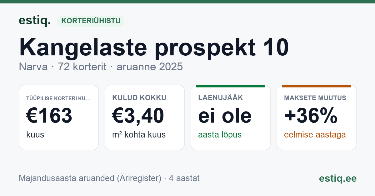 Narva linn, Kangelaste prospekt 10 korteriühistu: põhinäitajad 2025 — tüüpiline korter €163 kuus