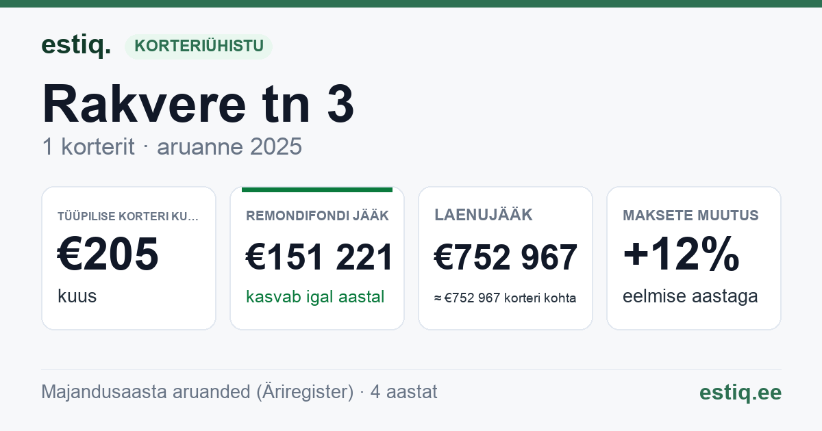 Kadrina vald, Kadrina alevik, Rakvere tee 3 korteriühistu: põhinäitajad 2025 — tüüpiline korter €205 kuus