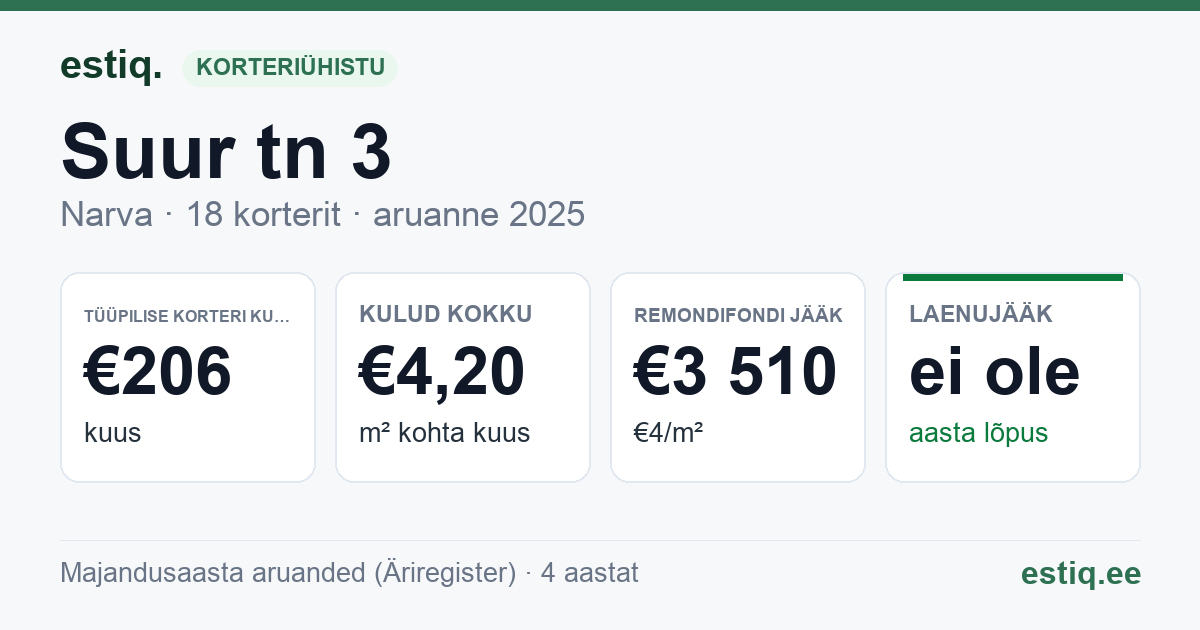 Narva linn, Suur tn 3 korteriühistu: põhinäitajad 2025 — tüüpiline korter €206 kuus