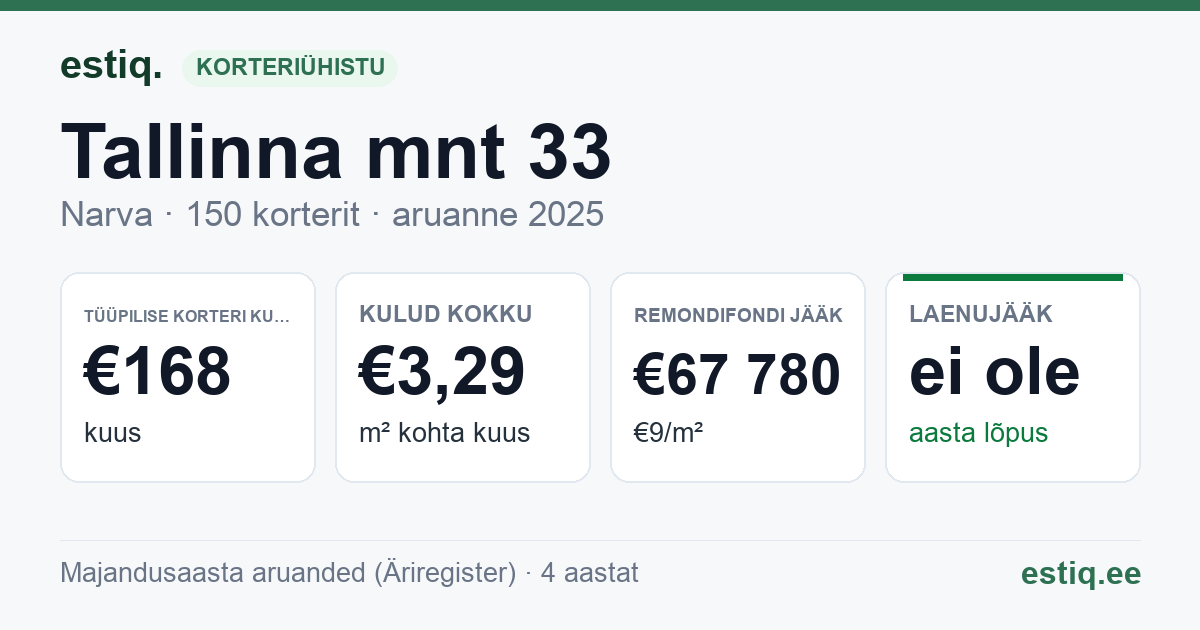Narva linn, Tallinna mnt 33 korteriühistu: põhinäitajad 2025 — tüüpiline korter €168 kuus