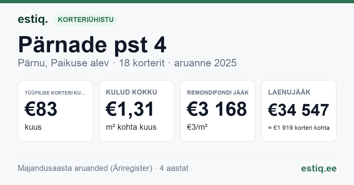 Pärnu linn, Paikuse alev, Pärnade pst 4 korteriühistu: põhinäitajad 2025 — tüüpiline korter €83 kuus