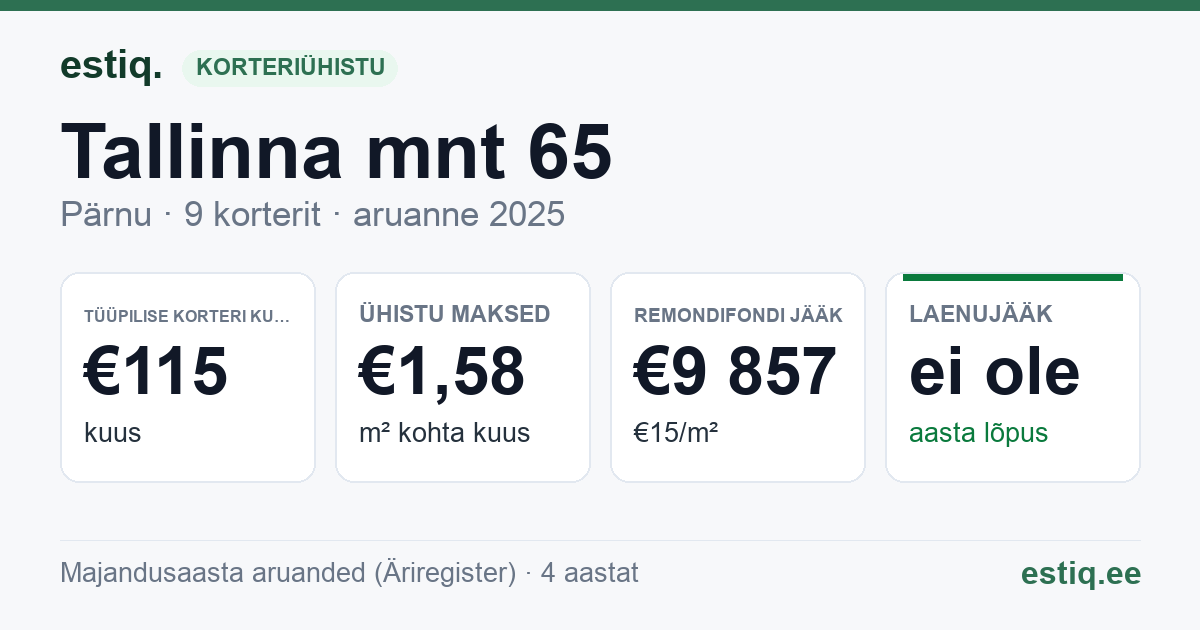 Pärnu linn, Tallinna mnt 65 korteriühistu: põhinäitajad 2025 — tüüpiline korter €115 kuus