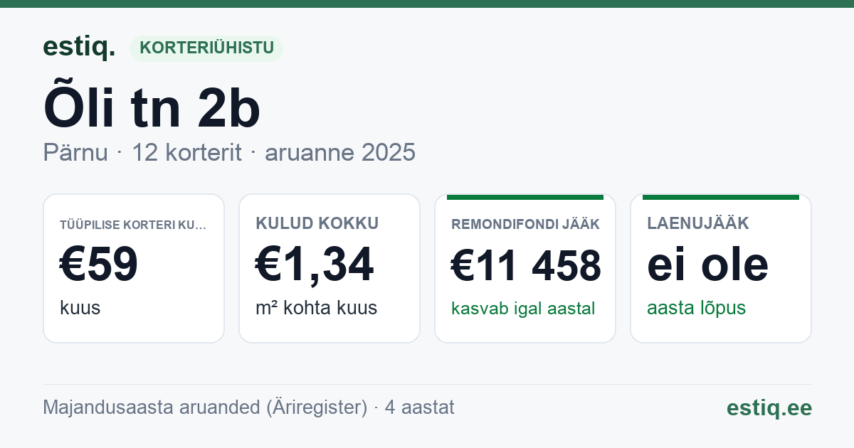 Pärnu linn, Õli tn 2b korteriühistu: põhinäitajad 2025 — tüüpiline korter €59 kuus