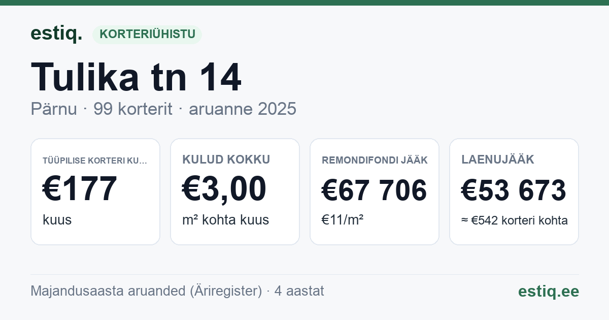 Pärnu linn, Tulika tn 14 korteriühistu: põhinäitajad 2025 — tüüpiline korter €177 kuus