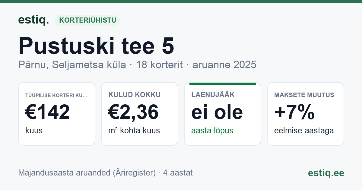 Pärnu linn, Seljametsa küla, Pustuski tee 5 korteriühistu: põhinäitajad 2025 — tüüpiline korter €142 kuus