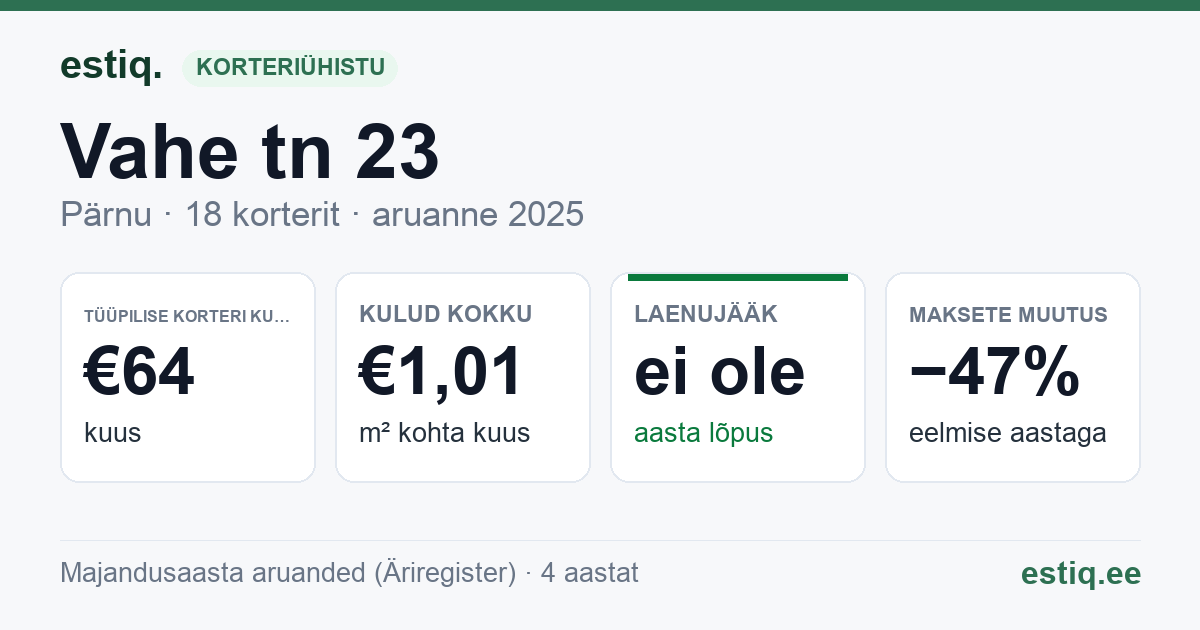 Pärnu linn, Vahe tn 23 korteriühistu: põhinäitajad 2025 — tüüpiline korter €64 kuus