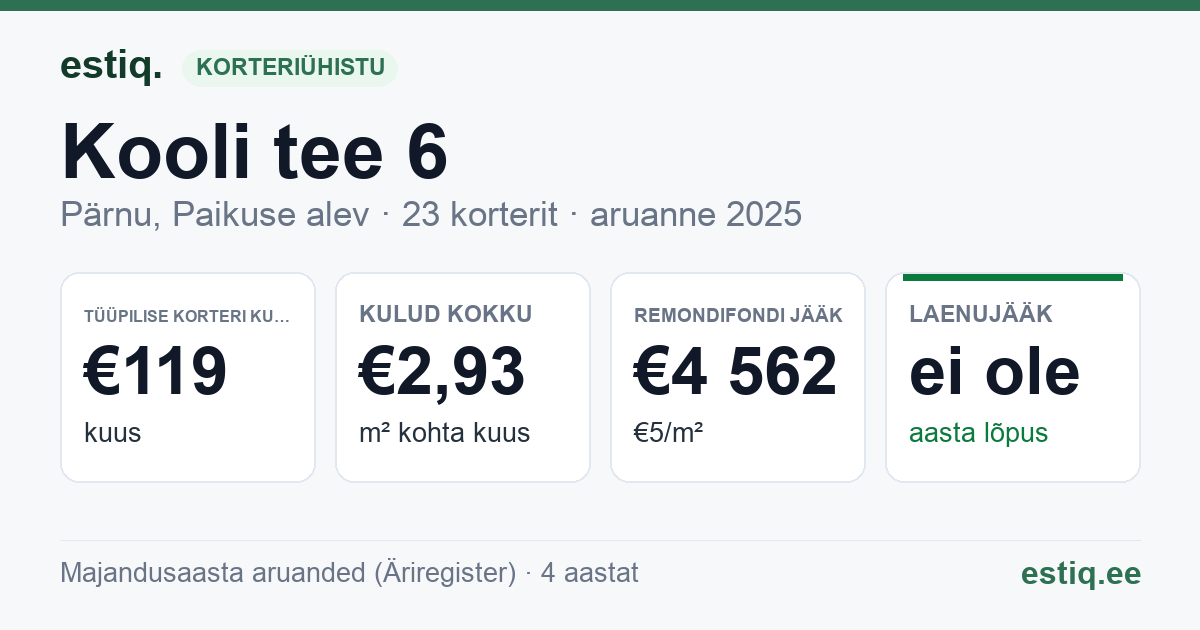 Pärnu linn, Paikuse alev, Kooli tee 6 korteriühistu: põhinäitajad 2025 — tüüpiline korter €119 kuus