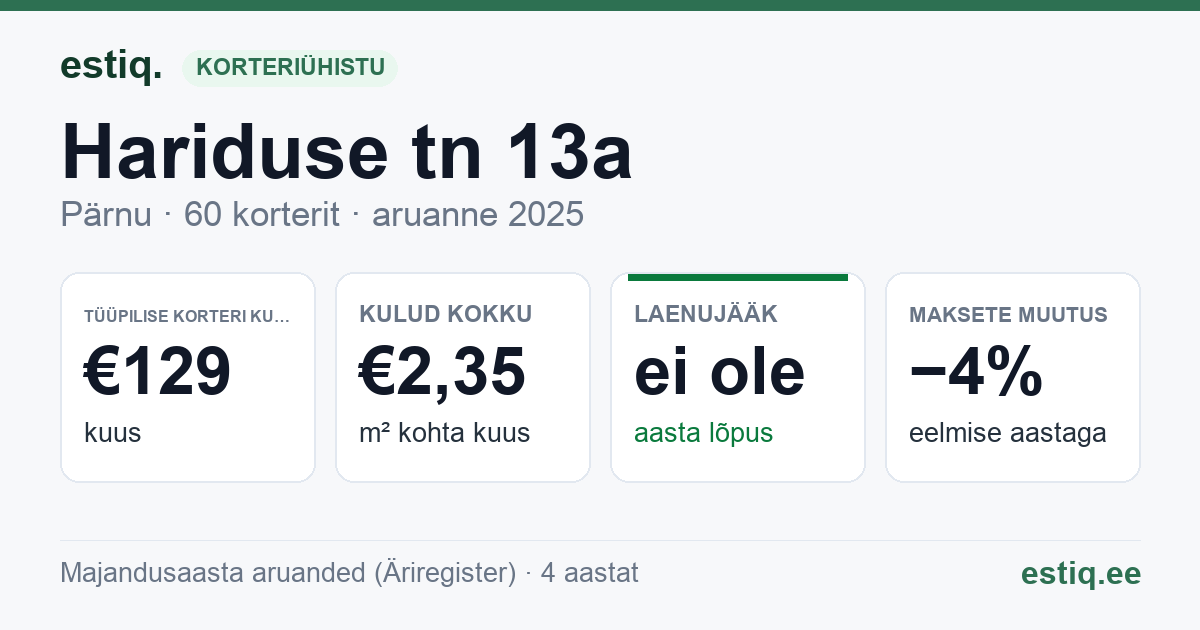 Pärnu linn, Hariduse tn 13a korteriühistu: põhinäitajad 2025 — tüüpiline korter €129 kuus