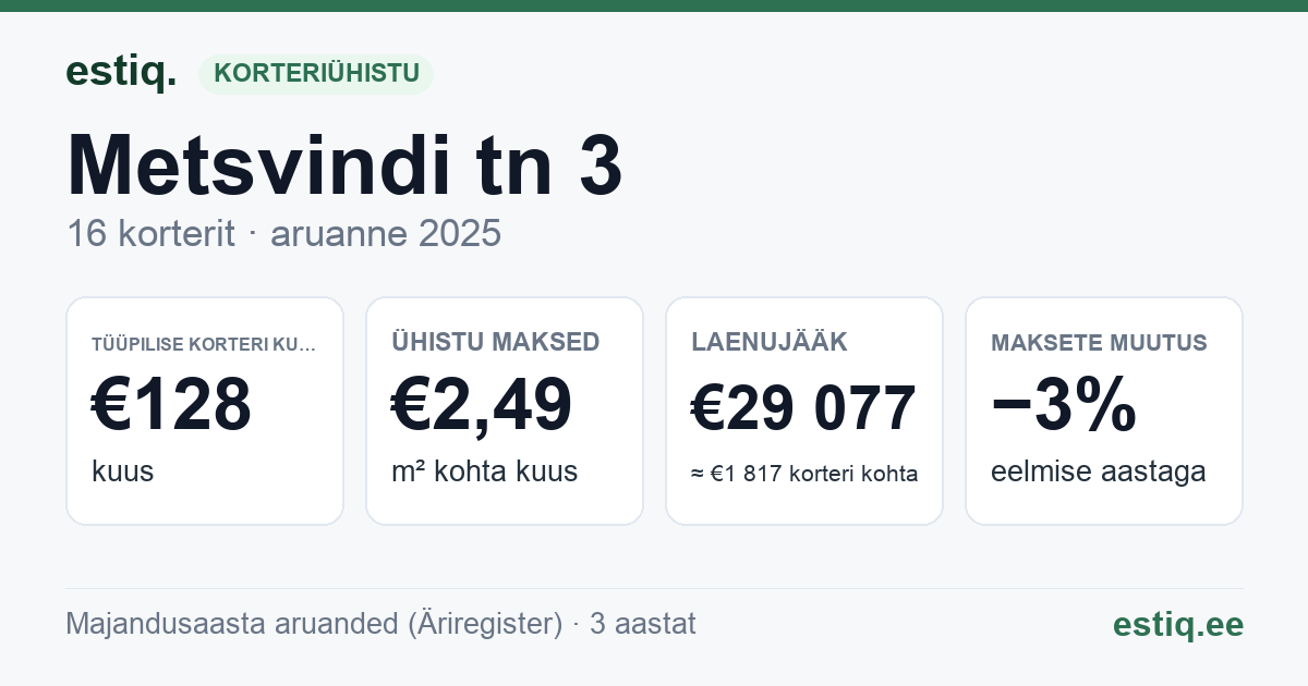 Tori vald, Sauga alevik, Metsvindi tn 3 korteriühistu: põhinäitajad 2025 — tüüpiline korter €128 kuus