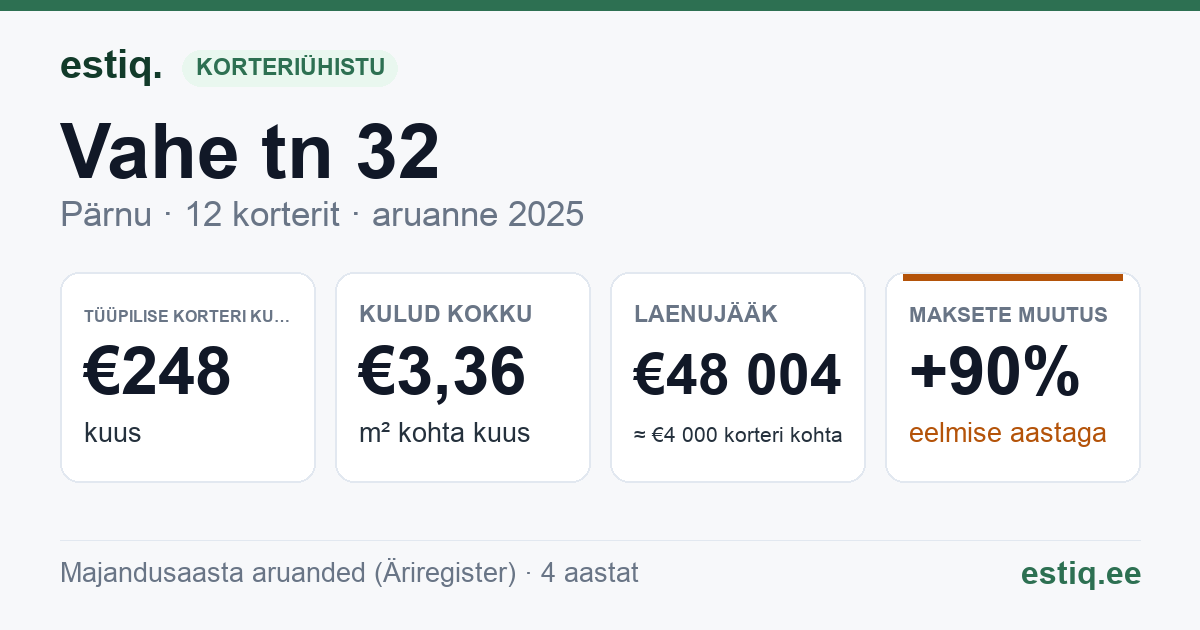 Pärnu linn, Vahe tn 32 korteriühistu: põhinäitajad 2025 — tüüpiline korter €248 kuus