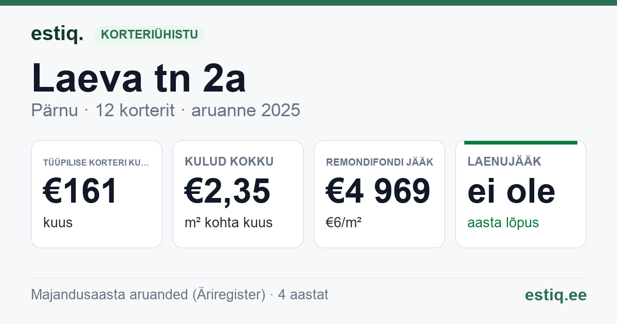 Pärnu linn, Laeva tn 2a korteriühistu: põhinäitajad 2025 — tüüpiline korter €161 kuus
