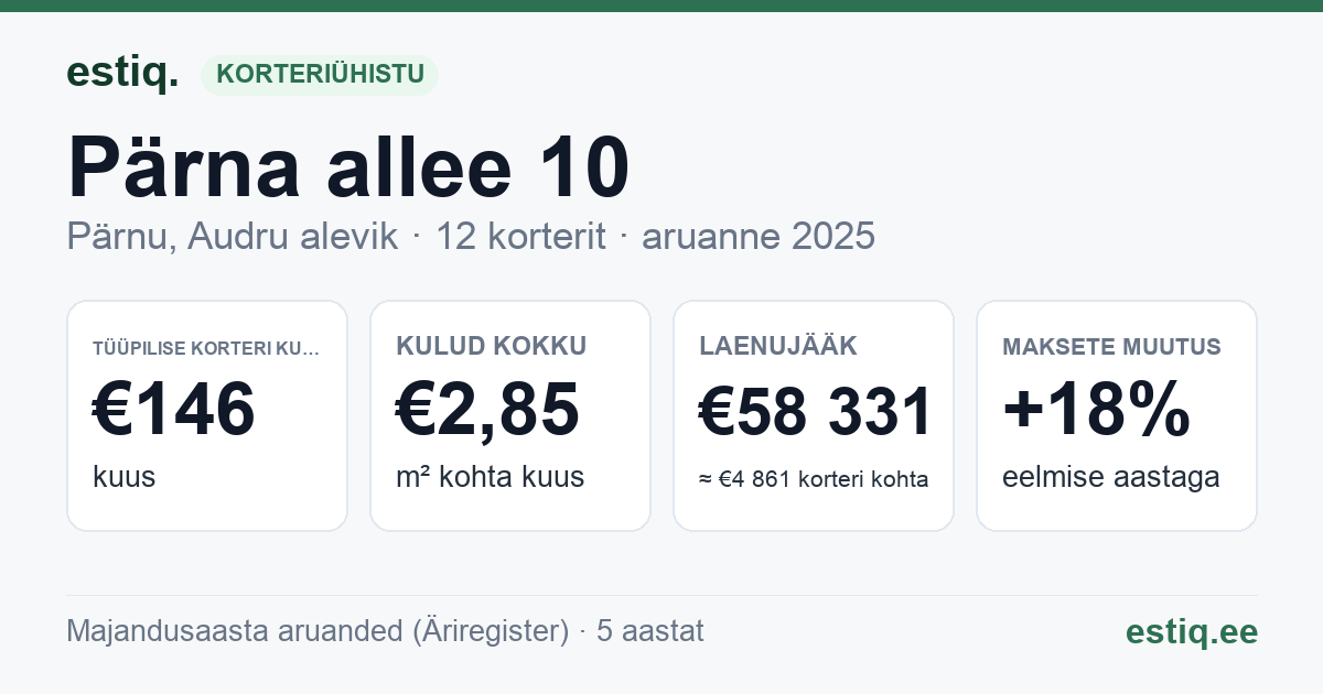 Pärnu linn, Audru alevik, Pärna allee 10 korteriühistu: põhinäitajad 2025 — tüüpiline korter €146 kuus