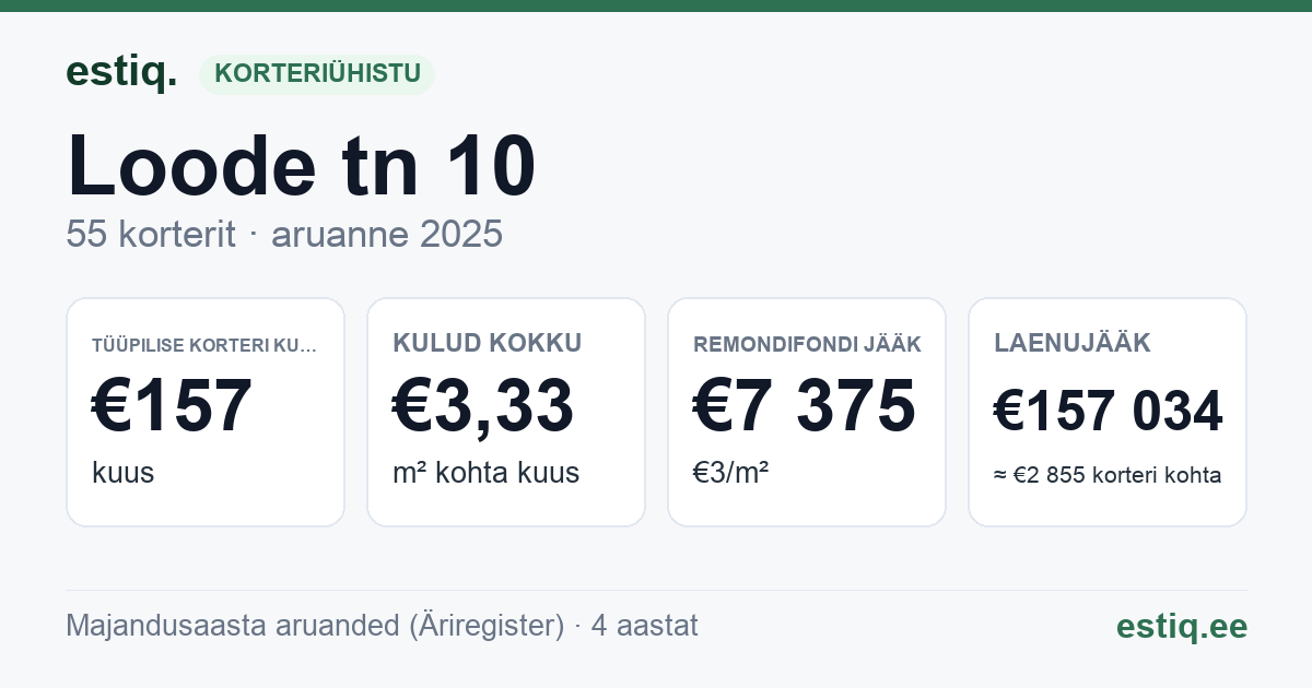 Viljandi linn, Loode tn 10 korteriühistu: põhinäitajad 2025 — tüüpiline korter €157 kuus
