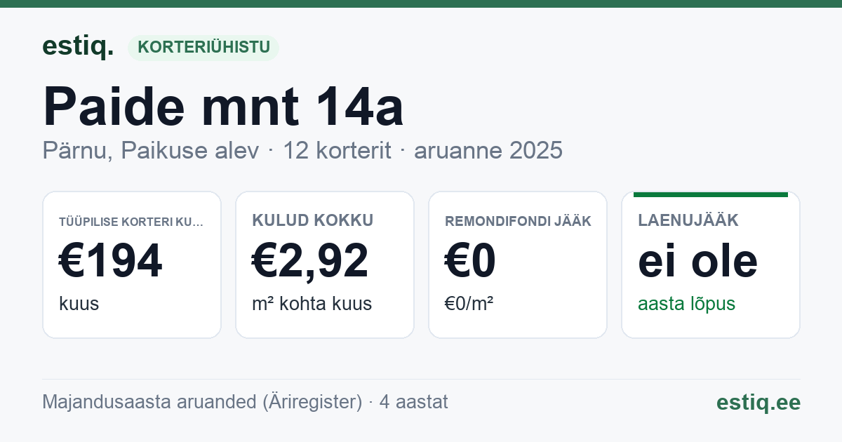 Pärnu linn, Paikuse alev, Paide mnt 14a korteriühistu: põhinäitajad 2025 — tüüpiline korter €194 kuus