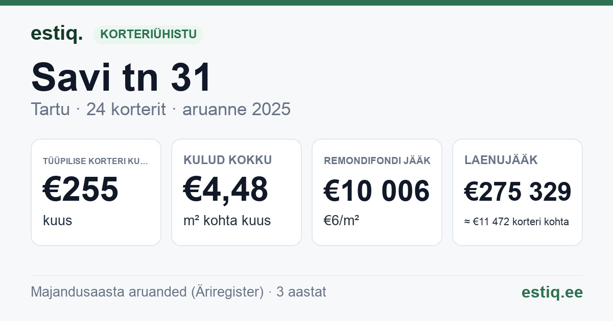 Tartu linn, Savi tn 31 korteriühistu: põhinäitajad 2025 — tüüpiline korter €255 kuus