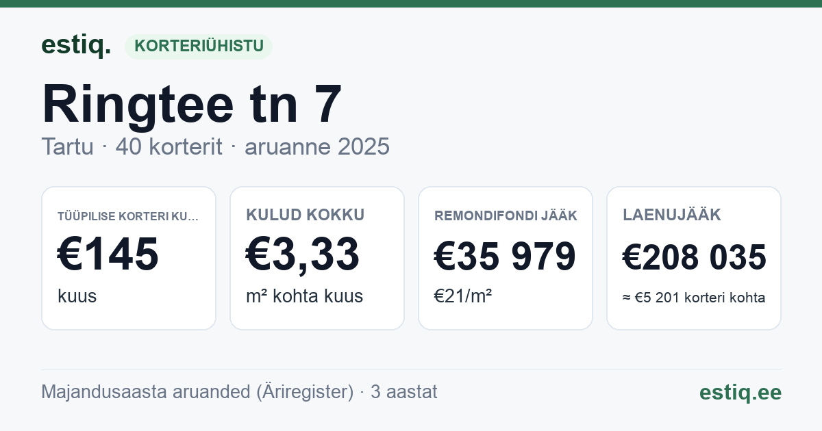 Tartu linn, Ringtee tn 7 korteriühistu: põhinäitajad 2025 — tüüpiline korter €145 kuus