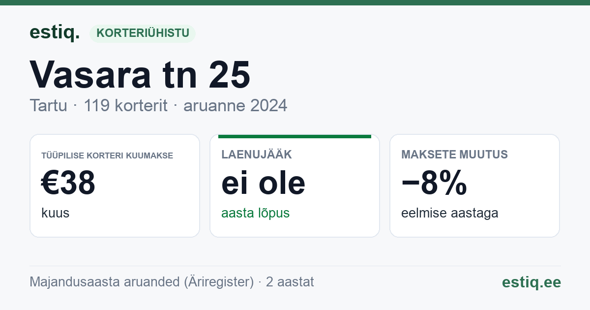Tartu linn, Vasara tn 25 korteriühistu: põhinäitajad 2025 — tüüpiline korter €69 kuus