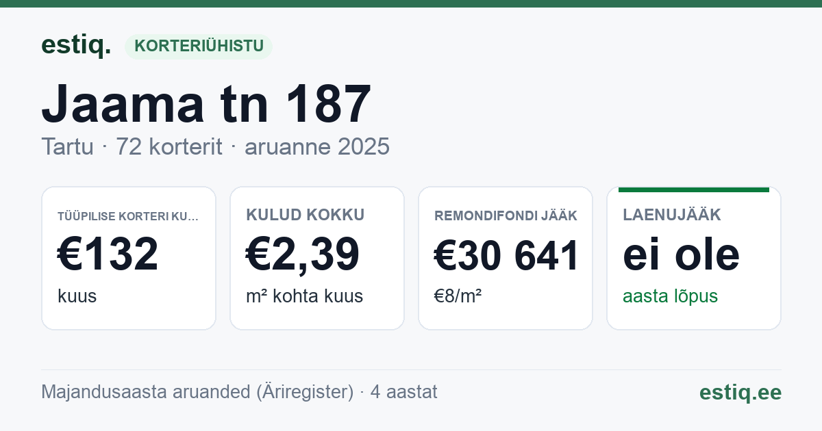 Tartu linn, Jaama tn 187 korteriühistu: põhinäitajad 2025 — tüüpiline korter €132 kuus