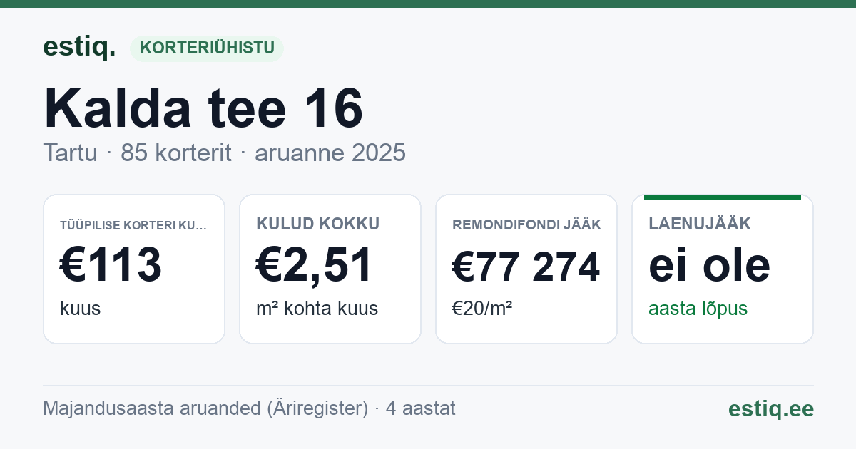 Tartu linn, Kalda tee 16 korteriühistu: põhinäitajad 2025 — tüüpiline korter €113 kuus